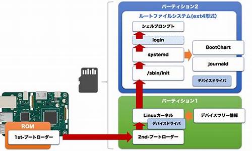 linux wr 源码